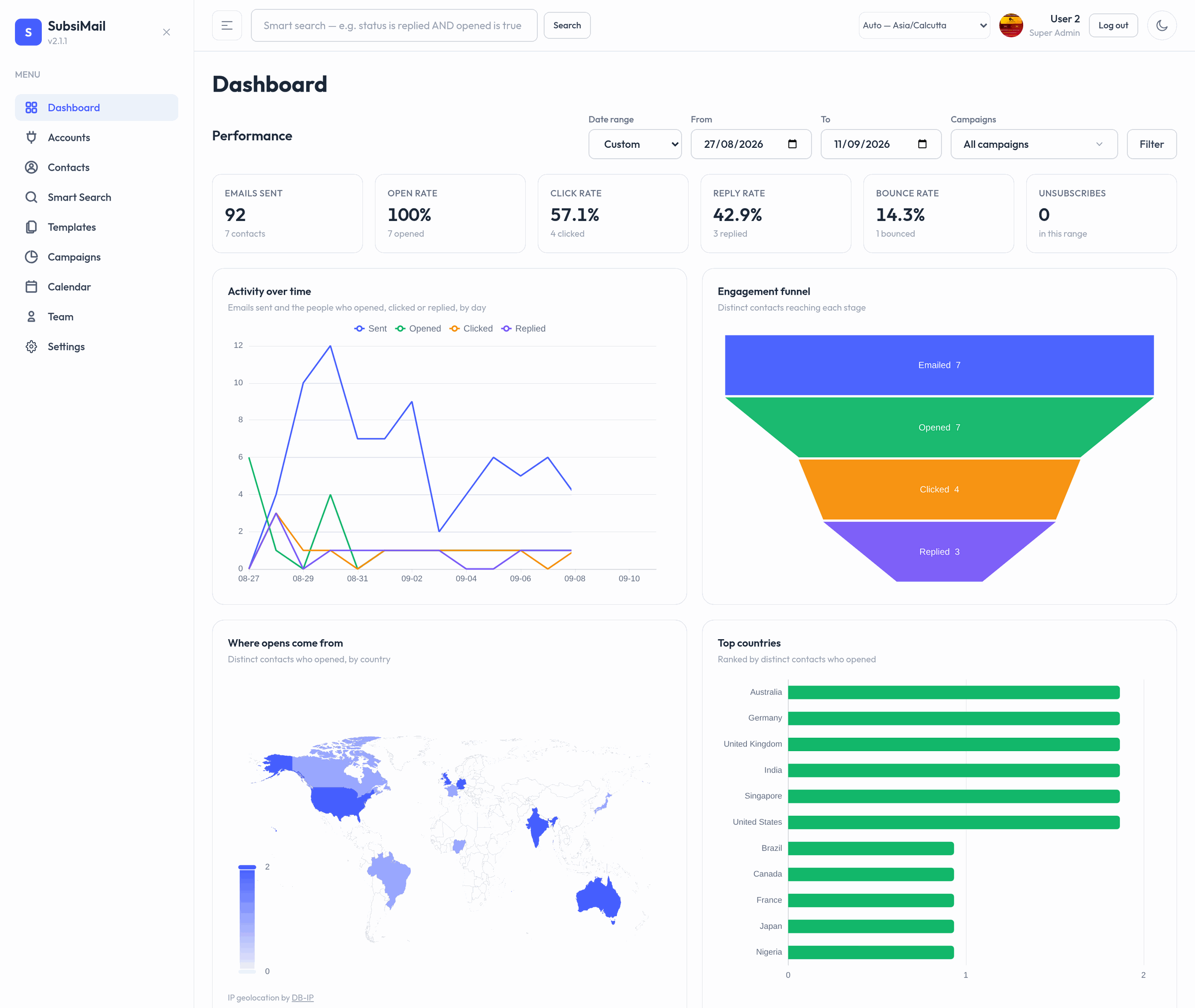 Dashboard showing rate cards, an activity line chart, an engagement funnel, and a world map of opens