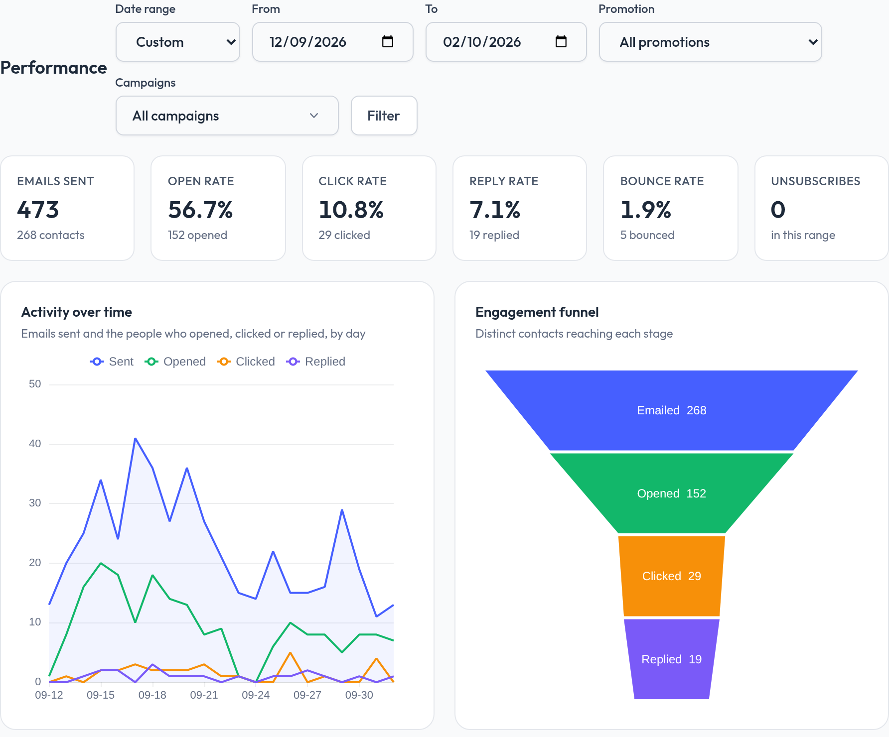 SubsiMail dashboard with rates, an activity chart and an engagement funnel